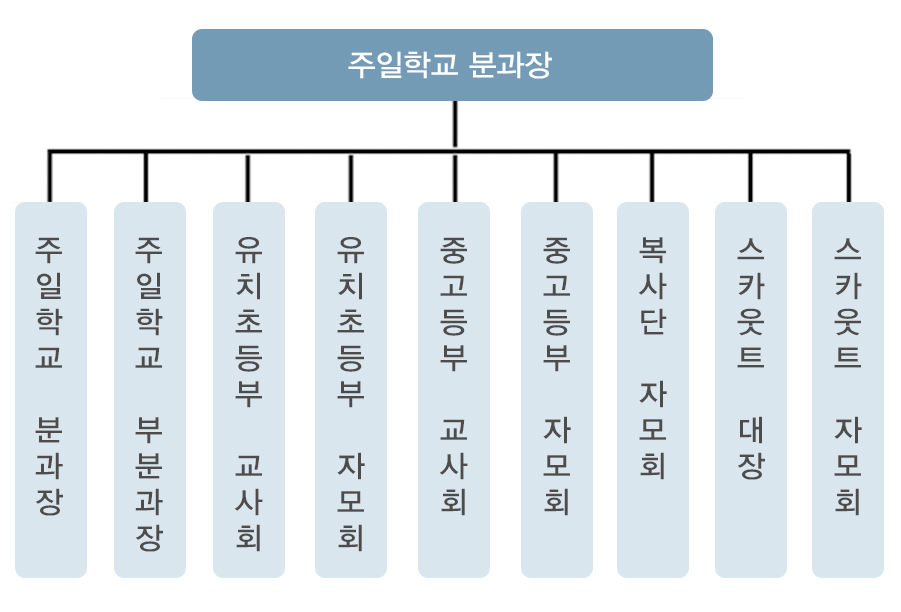 조직도